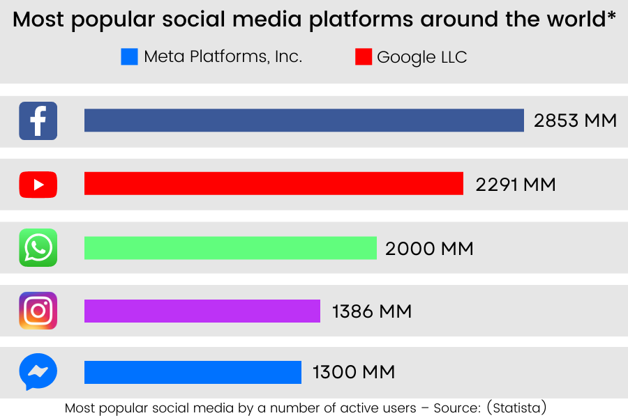 Most popular social media platforms around the world Most popular social media platforms around the world