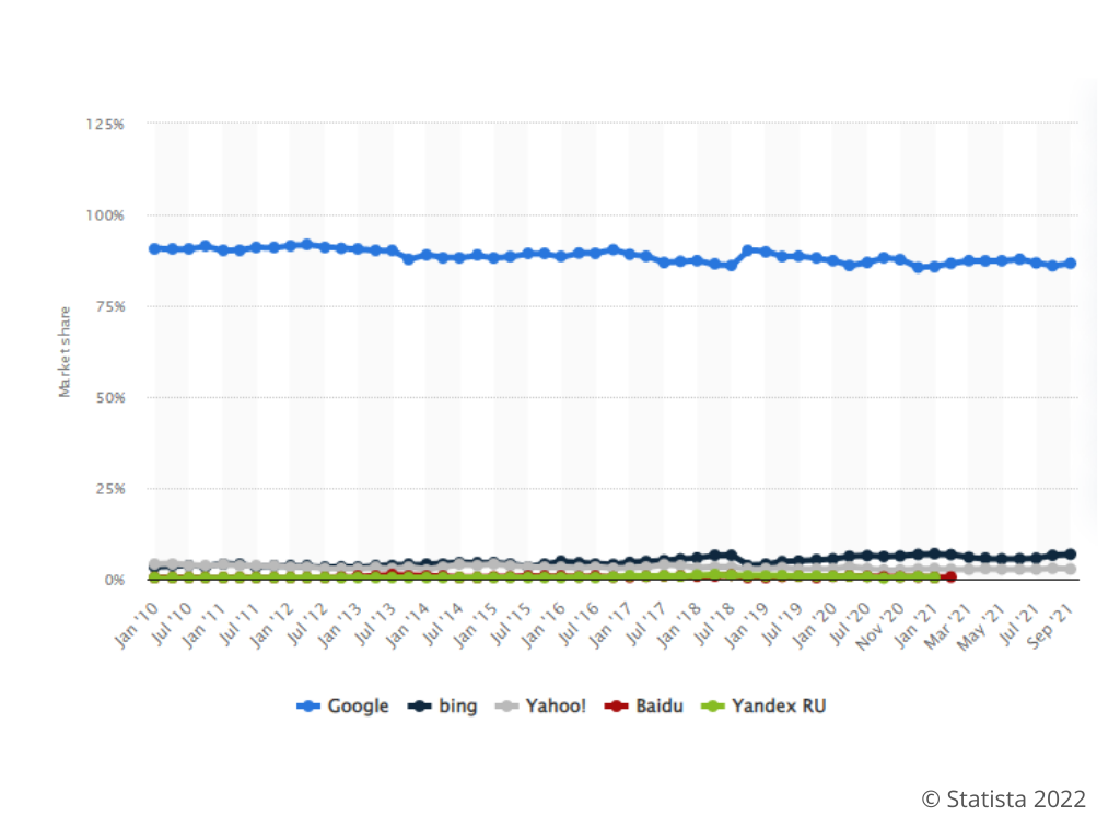 Worldwide desktop market share of leading search engines Worldwide desktop market share of leading search engines